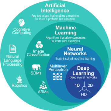 The-nested-hierarchy-of-artificial-intelligence-AI-machine-learning-ML-neural